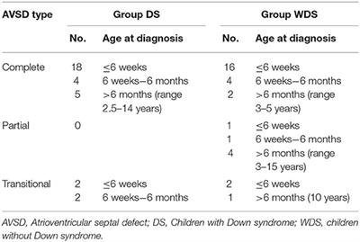 Challenges in the Surgical Treatment of Atrioventricular Septal Defect in Children With and Without Down Syndrome in Romania-A Developing Country